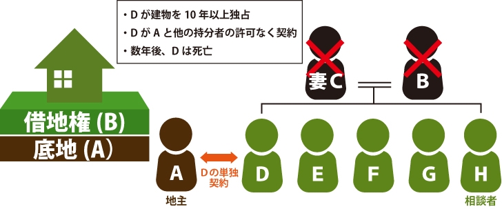 借地権の遺産分割のイメージ図