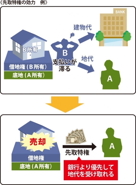 借地人Bが地代をを滞納しB所有の建物を売却し先取特権者が作用し借地人Bの銀行より優先して地代を受け取れる事を表した図