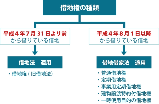 借地権の種類を表した図