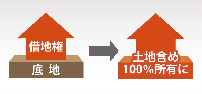 底地整理とは、底地・借地関係を解消し、地主または借地人が100％自分の土地として使える状態にする事を表した図