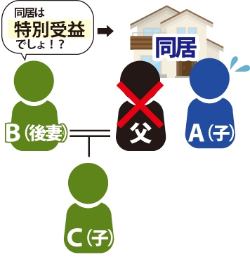 子Aの父後妻Bと子供Cがいます。子Aは、父と同居していた為後妻Bが「家賃も支払わず、特別な利益を得ているのだから、特別受益なので相続財産から引かれるべきだ」と主張している図