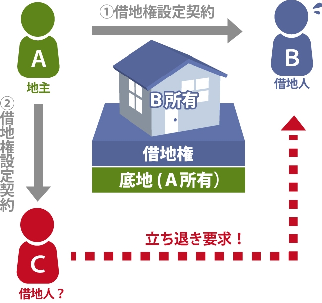 BさんはAさんと借地権設定契約を行なっており、後からCさんがAさんと借地権設定契約を行いBさんがCさんから立ち退き要求されている図