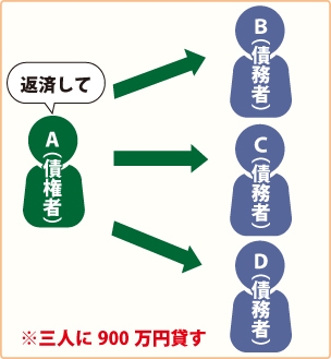 AがBCDに『返済して』と話している図