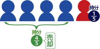 共有不動産の売却に反対する者がいる図