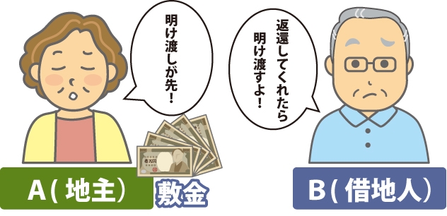 地主Aが敷金を『明け渡しが先！』と主張。借地人Bは『返還してくれたら明け渡すよ！』と主張している図