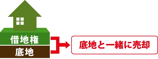 借地権を底地と一緒に売却を表した図