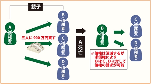 AはBCDに900万円を連帯して貸し付けする（負担部分はそれぞれ300万円）。ABは親子で、Aが死亡し債権者としての地位をBが相続した場合、債権債務が同一人に帰属したことになり、消滅（混同）します。その上で、Bは債権者として連帯債務者CDに債権の請求をすることが可能です。を表した図