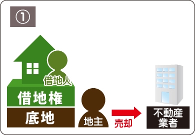 不動産買取業者への売却イメージ図