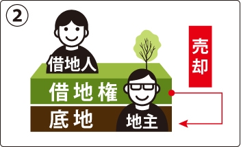 底地権者(地主)が借地権を買い取る方法の図