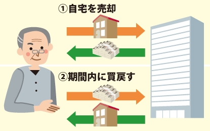 買戻し(買戻特約)の図