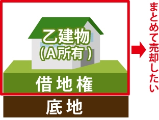 借地権と乙建物(A所有)をまとめて売却したいを表した図