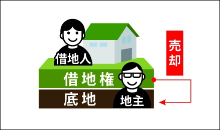 地主が借地人から借地権を買い取る図