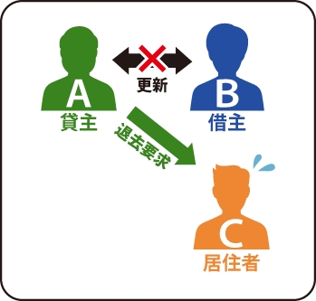 借主Bが更新しなかったため貸主Aが居住者Cに退去要求をしている図