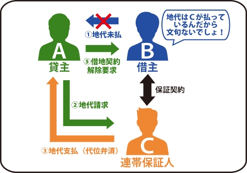 AはBに対して賃料未払いが5年も続いたとして借地契約の解除を申し入れたが、Bは賃料は連帯保証人のCが支払っているので、解除は受け入れる理由がないと反論している図