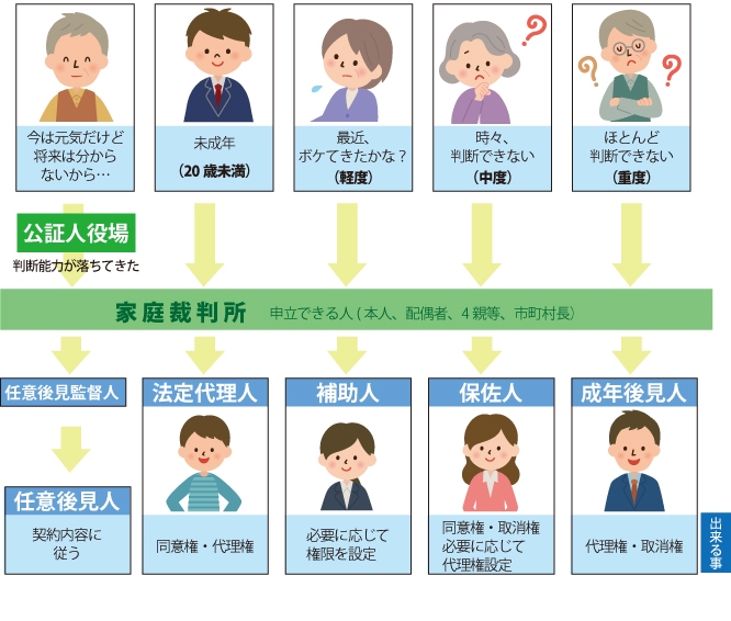 制限能力者(制限行為能力者)の図