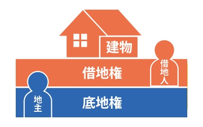 底地権:土地の貸主(地主)|借地権:建築物所有者、土地の借主(借地人)と建物の図