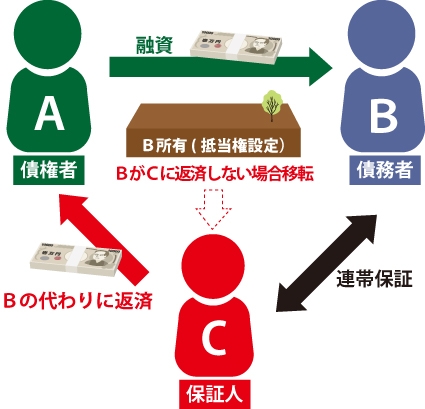 代位弁済のイメージ図