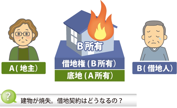 借地人の建物が全焼した図