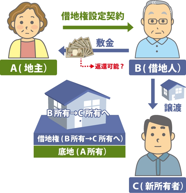 借地人変更と敷金の返却の図