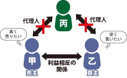 売主(甲)は買主(乙)に高く売りたい、逆に買主(乙)に安く買いたい。丙さんが甲乙両方の代理人になる事は出来ない事を表した図。