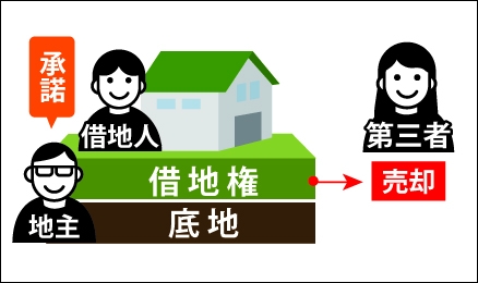 借地人が第三者に借地権を売却する事を地主が承諾している図