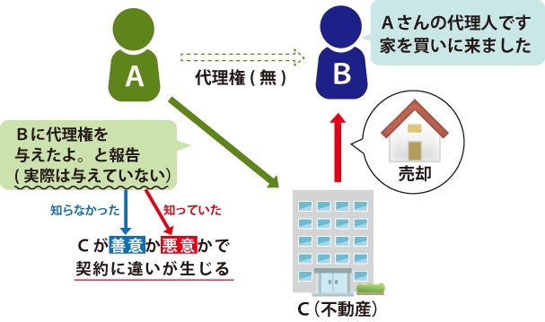 善意・悪意・過失・重過失についての具体例の図