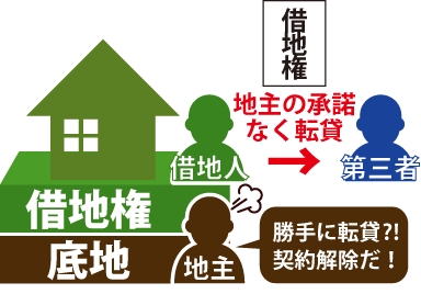 借地人が第三者に地主の許可なく借地権を転貸。その事に対して地主が『勝手に転貸?!契約解除だ!』と怒っている図