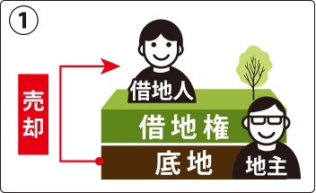 底地を整理する際、まず考えるべきは、借地人に売却する方法の図