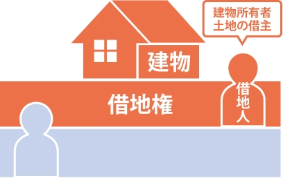 借地権とは建物の所有を目的とする、地上権又は土地の賃借権の事を表す図