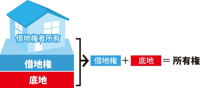 『借地権➕底地=所有権』を表す図