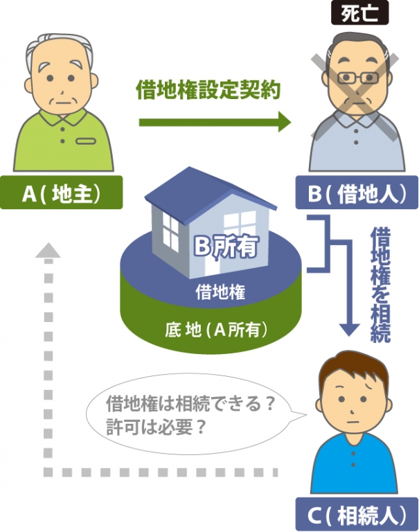 借地権は相続できるのか?考えている図