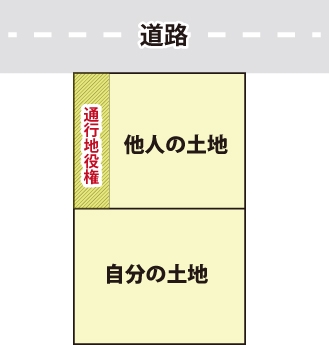 公道と自分の土地の間にある他人の土地(私道)を通行する事を表す図