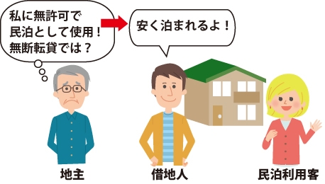 無許可で借地人が民泊を運営していて、地主が『私に無許可で民泊としての使用!無断転貸では?』と思っているイメージ