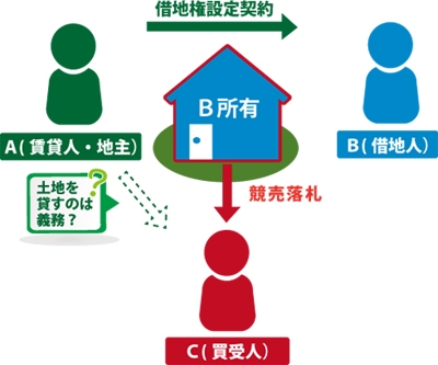 借地人Bが借地上に所有する建物が差し押さえられて競売になりました。地主Aは、建物を競落した人(買受人)Cに土地を貸さなければならないのか？疑問に思っている図