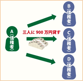 AがBCDに900万円を連帯して貸し付けている(負担部分はそれぞれ300万円)図