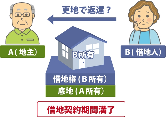 地主Aさんとの借地権契約が終わり更地にして返還する必要があるのか考えている図