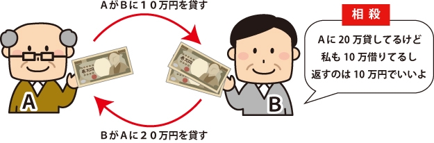 AがBに10万円を貸す、BがAに20まん円を貸す。|Bが『Aに20万貸してるけど私(B)も10万借りてるし返すのは10万でいいよ(相殺)』と話している図