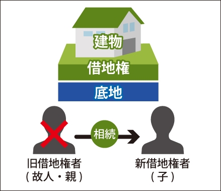 旧借地権者(故人・親)が亡くなり親借地権者(子)に相続がいくことを表した図