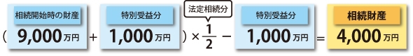 特別受益者の相続分の計算方法