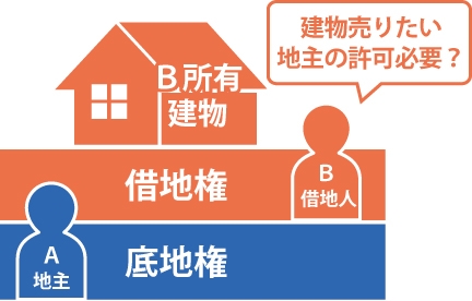 借地権を持った借地人が借地権を売却する際底地権を持った地主の許可が必要なのか?を表した図