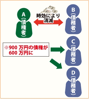 AがBCDに900万円を連帯して貸し付けている（負担部分はそれぞれ300万円）図