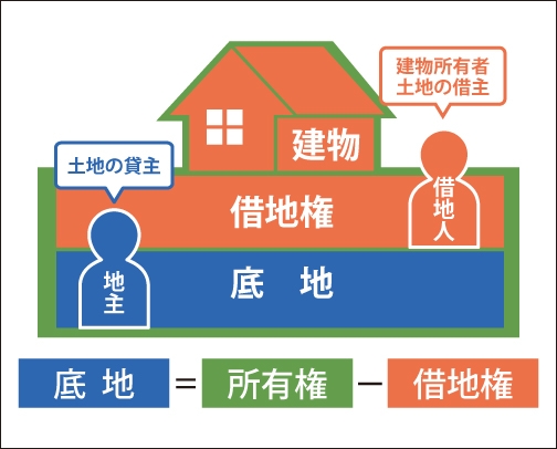 「底地」とは「借地権が設定されている土地」を表した図