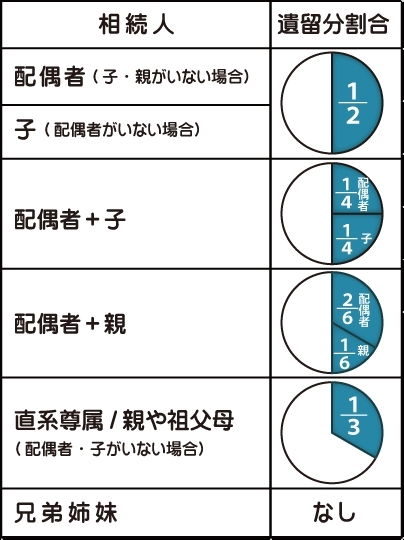 相続人と遺留文割合を表した表