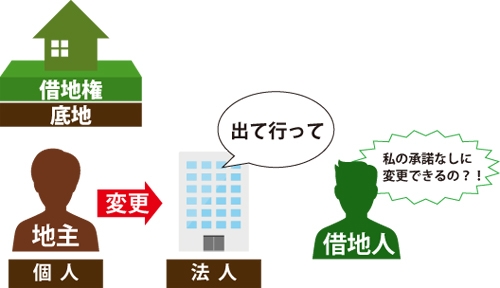 地主から一方的に借地権の返還や明渡しを求められている図