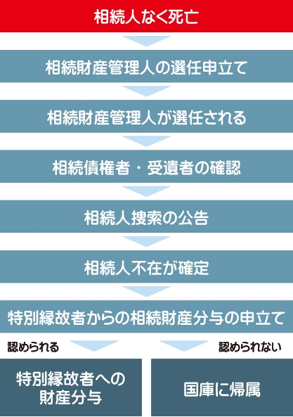 相続人なく死亡→相続財産管理人の選任申し立て→相続財産管理人が選任される→相続債権者・受遺者の確認→相続人創作の公示→相続人不在が確定→特別縁故者からの相続財産分与の申し立て→【認めれれる】特別縁故者へ財産分与、【認められない】国庫に帰属する事を表した図