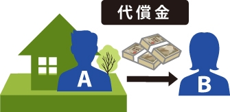 ③価格賠償:共有者の誰か一人に取得させ(単独所有)、その者から、他の共有者の持分割合に応じ金銭(価格)による賠償をし、分割する方法の図