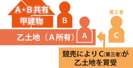 競売により第三者Cが乙土地を買受する図