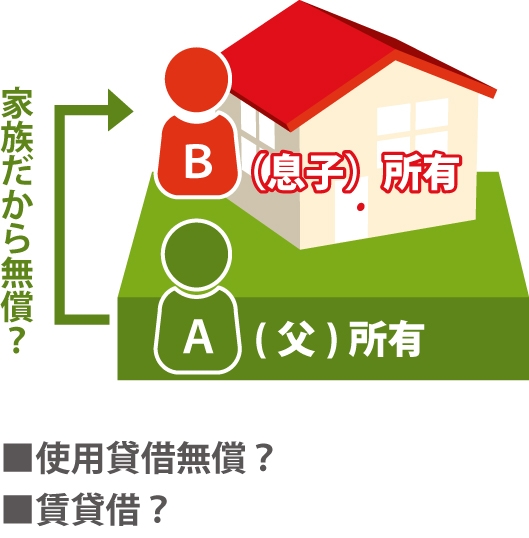 息子に土地を貸す場合無償なのか?を表した図