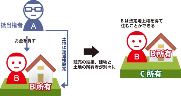 法定地上権の図