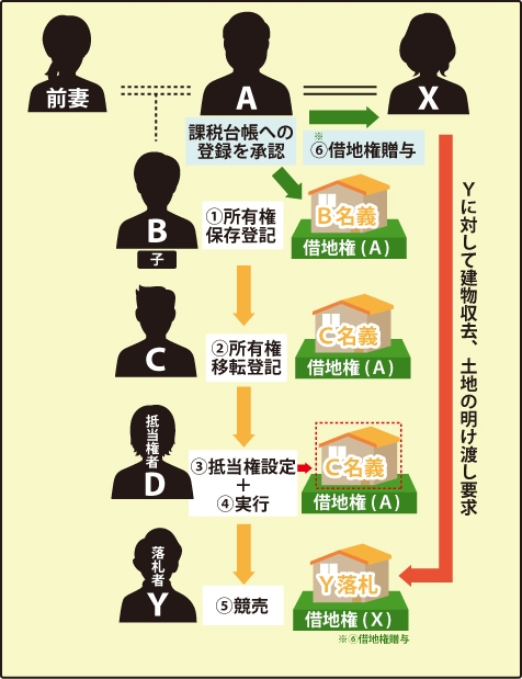 借地上の建物と通謀虚偽表示の図